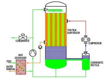 Process flow: feed conditioning → MVR evaporation with customized pressure → condensate polishing → concentrate/ZLD handling